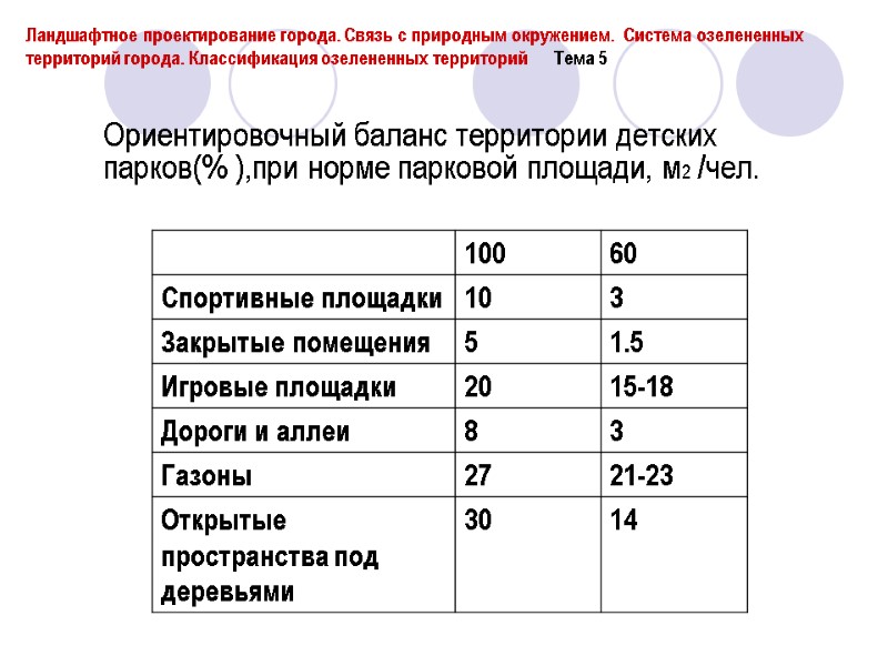 Ориентировочный баланс территории детских парков(% ),при норме парковой площади, м2 /чел. Ландшафтное проектирование города.